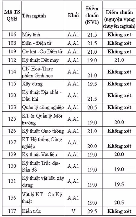 Nhiều trường đại học bắt đầu công bố điểm chuẩn ảnh 3