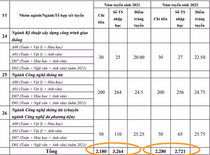 Đề án tuyển sinh năm 2023 của Trường Đại học Kiến trúc Hà Nội cho thấy số lượng sinh viên trúng tuyển nhập học năm 2021, 2022 cao hơn nhiều so với chỉ tiêu. Ảnh chụp màn hình Đề án