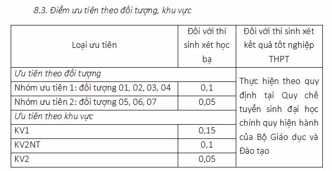 Điểm ưu tiên dành cho đối tượng thuộc các khu vực. (Ảnh: Nhà trường) Điểm ưu tiên dành cho đối tượng thuộc các khu vực. (Ảnh: Nhà trường)
