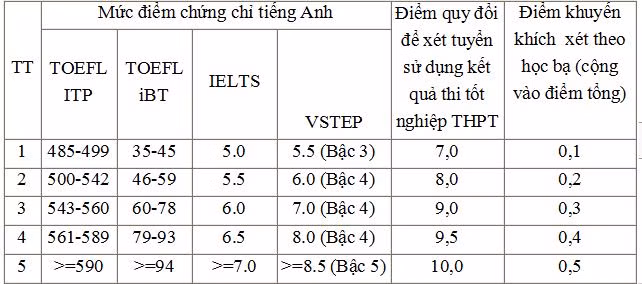 Theo bảng quy đổi, thí sinh đạt bậc 5 chứng chỉ VSTEP sẽ được cộng 10 điểm khi xét tuyển sử dụng kết quả thi tốt nghiệp Trung học phổ thông hoặc 0,5 điểm khi xét theo học bạ. (Ảnh: Nhà trường) Theo bảng quy đổi, thí sinh đạt bậc 5 chứng chỉ VSTEP sẽ được cộng 10 điểm khi xét tuyển sử dụng kết quả thi tốt nghiệp Trung học phổ thông hoặc 0,5 điểm khi xét theo học bạ. (Ảnh: Nhà trường)