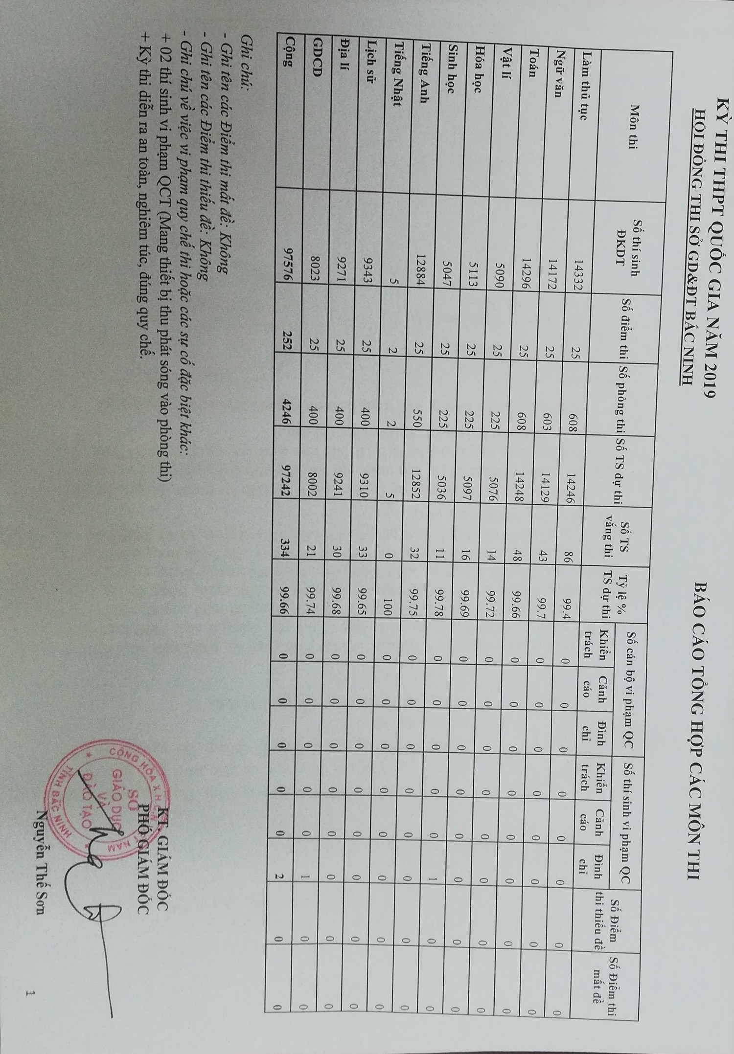 Bảng tổng hợp các môn thi tại kỳ thi trung học phổ thông Quốc gia 2019 diễn ra tại Bắc Ninh. Ảnh: Chụp văn bản.