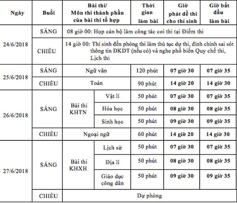 Theo quy chế, nếu thí sinh không dự thi đủ số môn thi đã đăng ký thì sẽ không được xét tốt nghiệp.