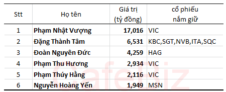6 người giàu nhất TTCK Việt Nam tính tới ngày 23/12 (Số cổ phiếu VPL mà các doanh nhân nắm giữ đã được quy đổi thành VIC theo tỷ lệ hoán đổi) 6 người giàu nhất TTCK Việt Nam tính tới ngày 23/12 (Số cổ phiếu VPL mà các doanh nhân nắm giữ đã được quy đổi thành VIC theo tỷ lệ hoán đổi)