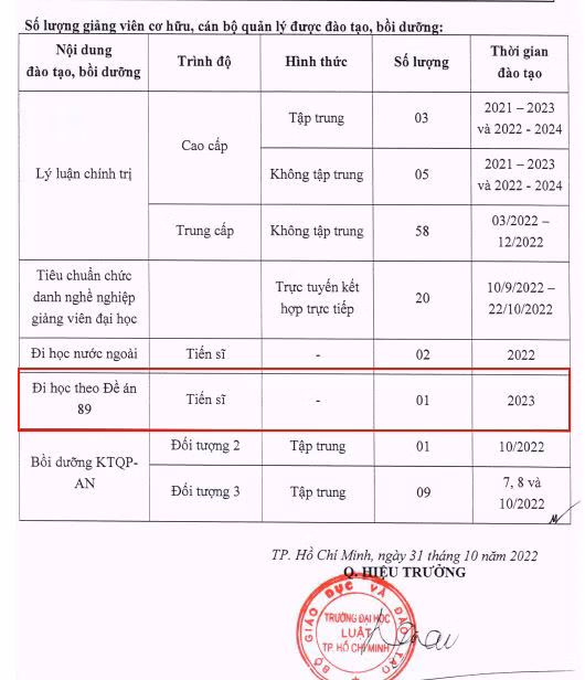 Năm 2023, nhà trường có 1 giảng viên được cử đi học theo diện Đề án 89.