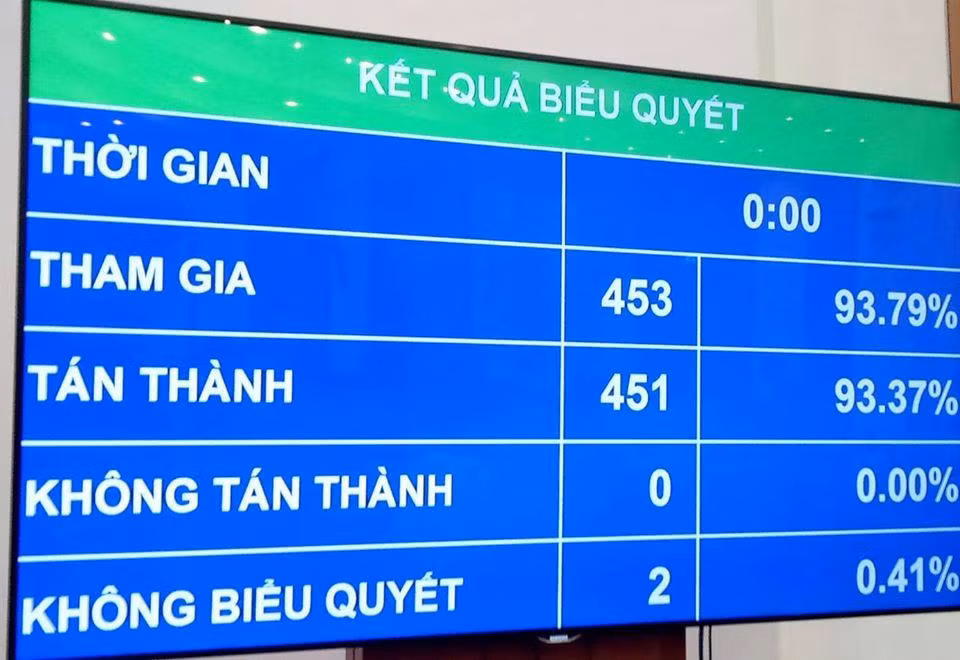 Kết quả biểu quyết. Ảnh: N.Nguyên