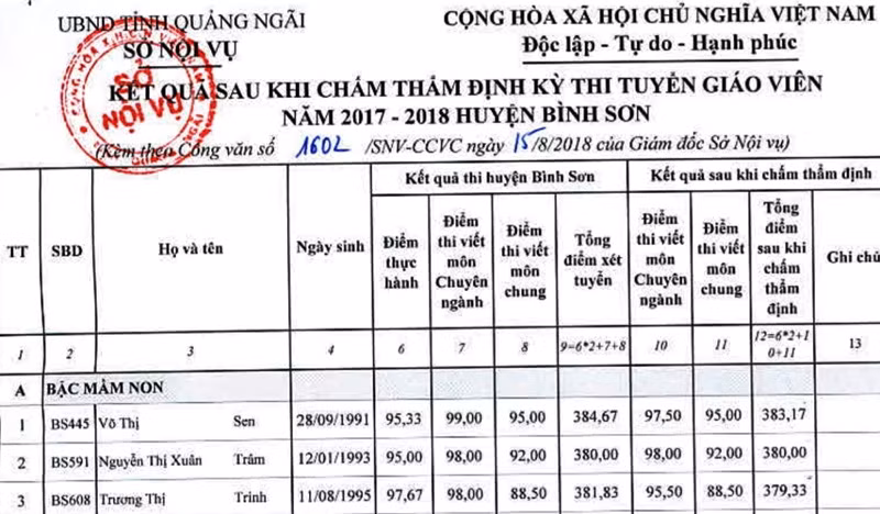 Quảng Ngãi thi tuyển giáo viên, 3 lần chấm, 3 mức điểm, thật không thể tin nổi ảnh 2