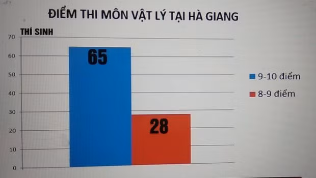 Kết quả thi môn Vật lý, tỉnh Hà Giang có 65 điểm 9 đến 10, và có 28 bài đạt mức 8 đến 9 điểm. (Ảnh: Vtv.vn).
