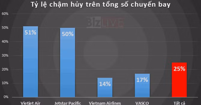 Tình trạng chậm, hủy lịch trình bay trong 5 tháng đầu năm nay tăng gấp 1,5 cùng kỳ năm ngoái.