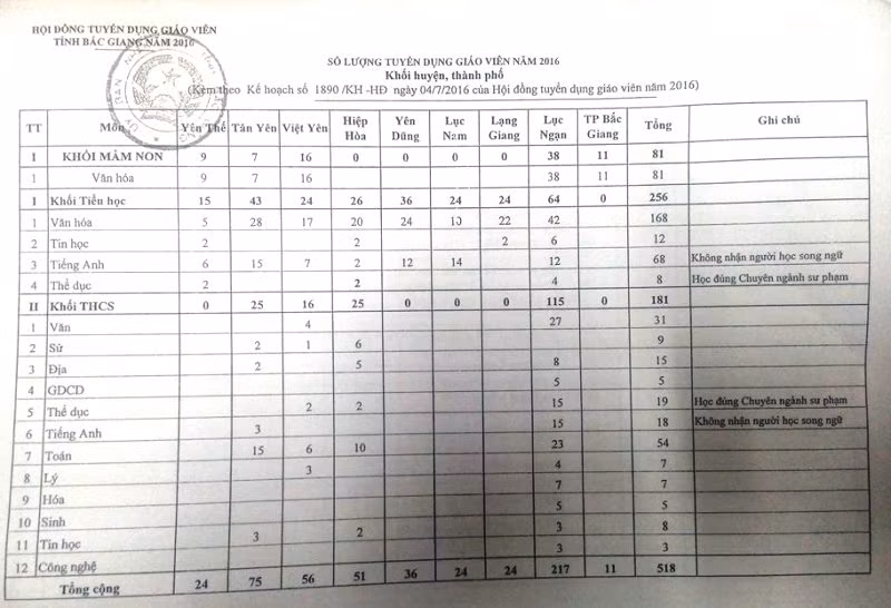 Số lượng tuyển dụng giáo viên cấp mầm non, tiểu học, trung học cơ sở (Ảnh: MC)
