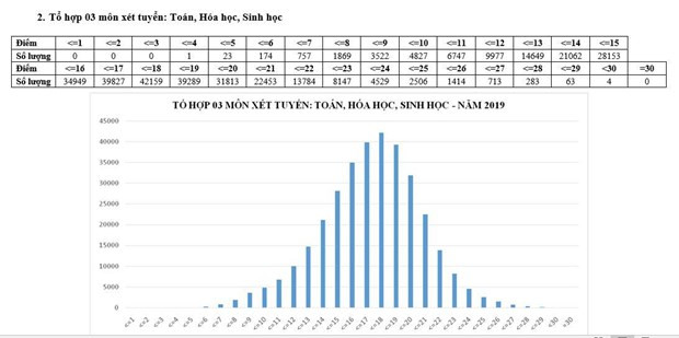 Phổ điểm tổ hợp Toán, Hóa, Sinh Phổ điểm tổ hợp Toán, Hóa, Sinh