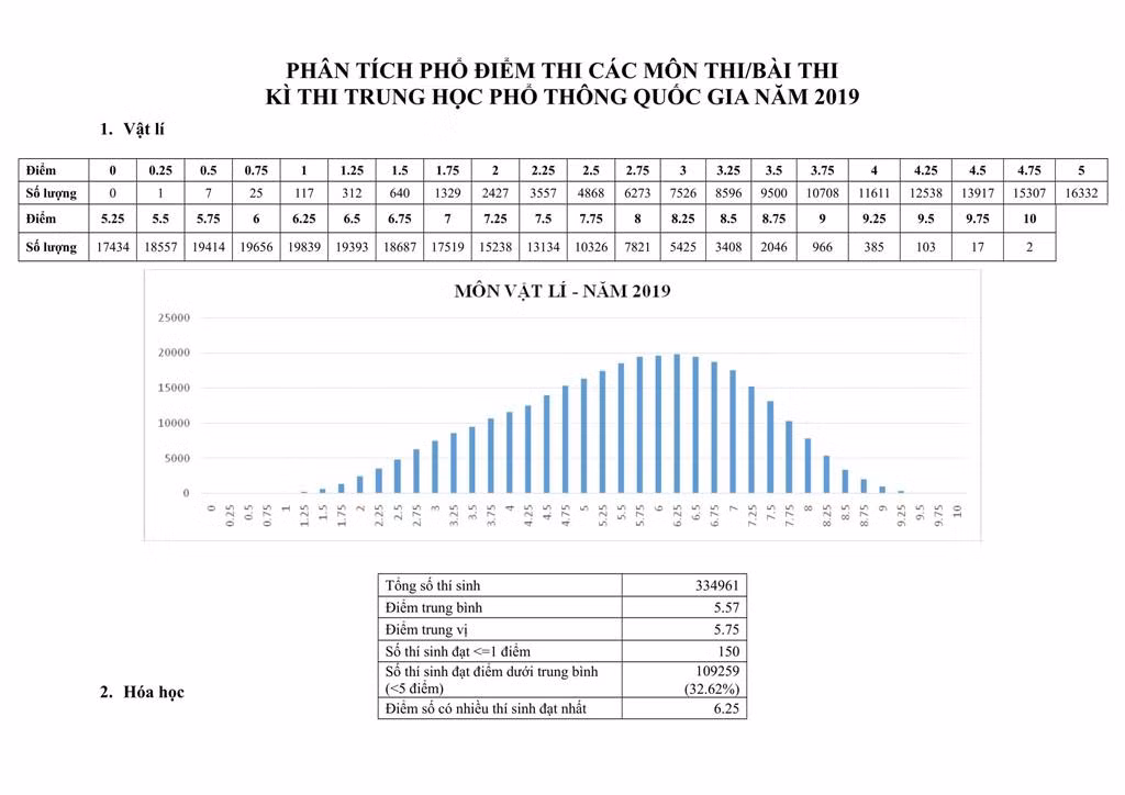 Phổ điểm thi môn Vật lý