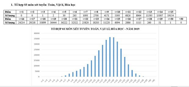 Phổ điểm tổ hợp Toán, Lý, Hóa Phổ điểm tổ hợp Toán, Lý, Hóa