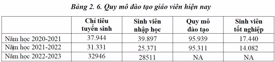 Quy mô đào tạo giáo viên hiện nay (theo thống kê của Bộ Giáo dục và Đào tạo) Quy mô đào tạo giáo viên hiện nay (theo thống kê của Bộ Giáo dục và Đào tạo)
