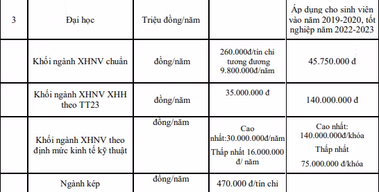 Học phí của sinh viên hệ đại học của Trường Đại học Khoa học xã hội và Nhân văn. Ảnh chụp màn hình.