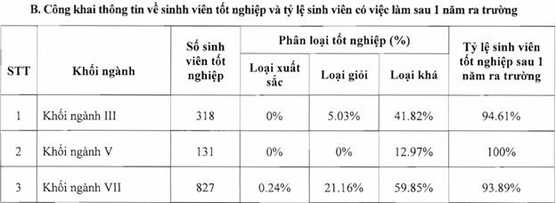 Thông tin về sinh viên tốt nghiệp và tỷ lệ sinh viên có việc làm sau 1 năm ra trường theo Báo cáo 3 công khai năm học 2021-2022 (Ảnh chụp màn hình). Thông tin về sinh viên tốt nghiệp và tỷ lệ sinh viên có việc làm sau 1 năm ra trường theo Báo cáo 3 công khai năm học 2021-2022 (Ảnh chụp màn hình).