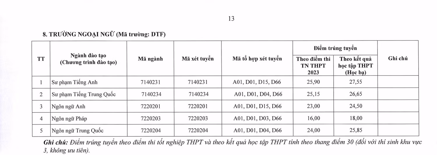 Điểm trúng tuyển Trường Ngoại ngữ. Ảnh chụp màn hình.