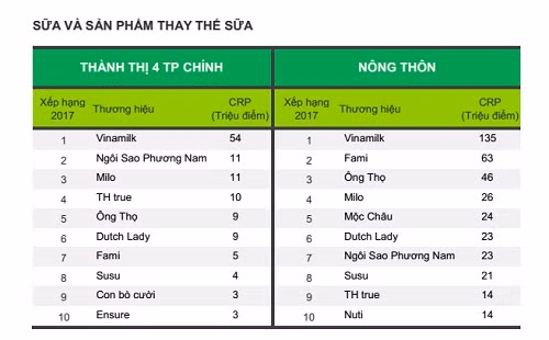 Bảng xếp hạng 10 nhà sản xuất được chọn mua nhiều nhất ở Thành thị 4 thành phố chính và Nông thôn Việt Nam. Bảng xếp hạng 10 nhà sản xuất được chọn mua nhiều nhất ở Thành thị 4 thành phố chính và Nông thôn Việt Nam.