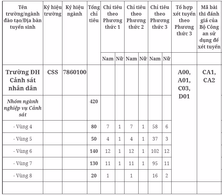 Chỉ tiêu tuyển sinh năm 2023 cụ thể theo phương thức, từng vùng của Trường Đại học Cảnh sát nhân dân. Chỉ tiêu tuyển sinh năm 2023 cụ thể theo phương thức, từng vùng của Trường Đại học Cảnh sát nhân dân.