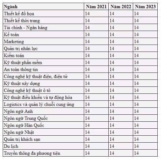 Một số ngành học giữ mức điểm chuẩn theo điểm thi tốt nghiệp là 14 điểm trong 3 năm qua.