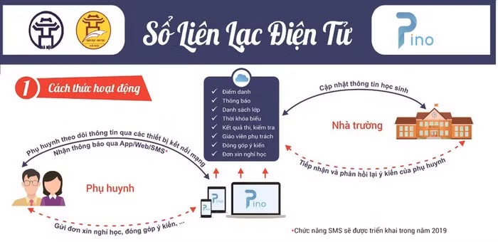Phụ huynh lưu ý, Hà Nội đã triển khai “Sổ liên lạc điện tử” miễn phí ảnh 1
