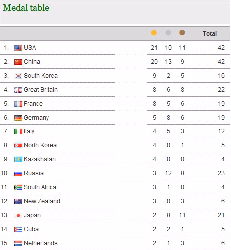 Mỹ đã chiếm ngôi đầu của Trung Quốc trên bảng tổng sắp huy chương. Mỹ đã chiếm ngôi đầu của Trung Quốc trên bảng tổng sắp huy chương.