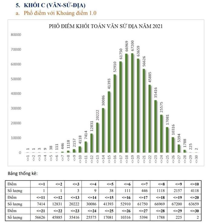 Bộ Giáo dục và Đào tạo công bố kết quả phân tích phổ điểm thi năm 2021 của một số khối thi.
