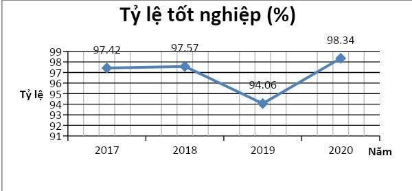 Tỷ lệ tốt nghiệp trước và sau “sự cố” năm 2018