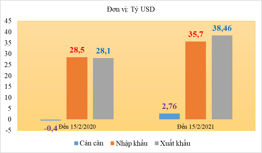 Tương quan xuất nhập khẩu từ đầu năm đến 15/2 năm 2020 và 2021. Biểu đồ: Báo Hải quan