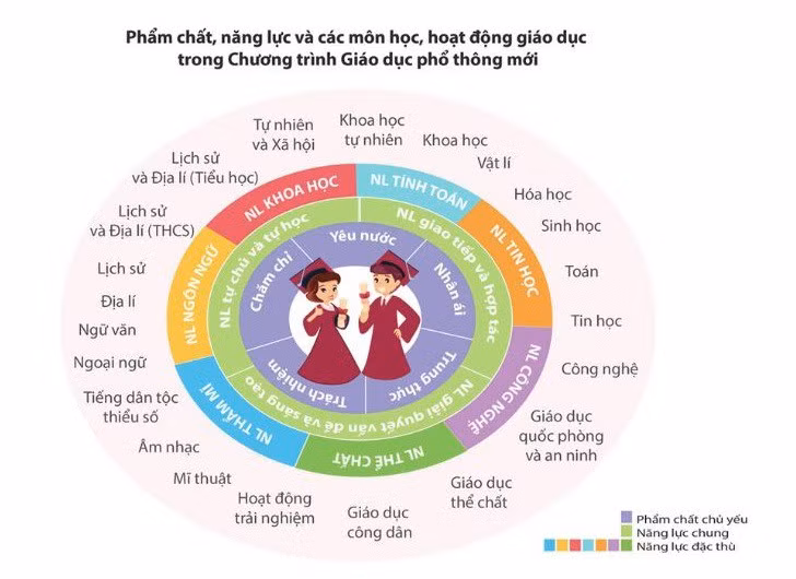 Những phẩm chất, năng lực và các môn học của chương trình năm 2018 (ảnh: Thùy Linh) Những phẩm chất, năng lực và các môn học của chương trình năm 2018 (ảnh: Thùy Linh)
