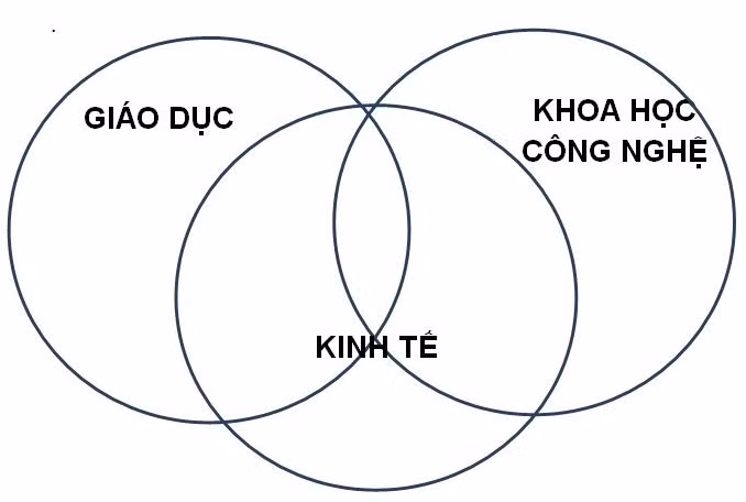 Mối quan hệ Giáo dục – Khoa học Công nghệ - Kinh tế (Ảnh chụp màn hình)