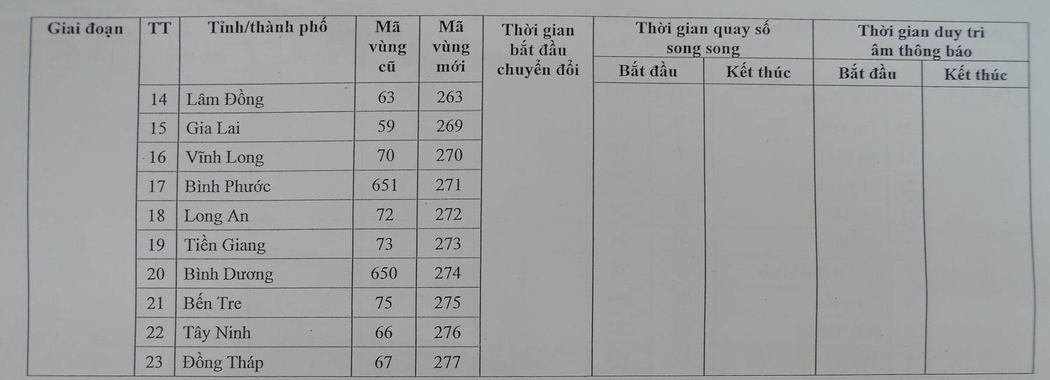 Mã vùng điện thoại cố định mới của các tỉnh, thành phố trong thay đổi ở giai đoạn 3.