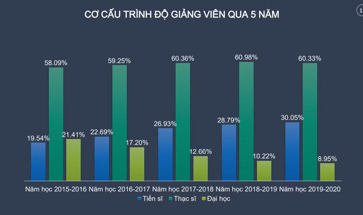 Trình độ đội ngũ giảng viên đại học đang ngày càng được nâng cao kể từ khi thực hiện tự chủ đại học. Nguồn: Bộ Giáo dục và Đào tạo