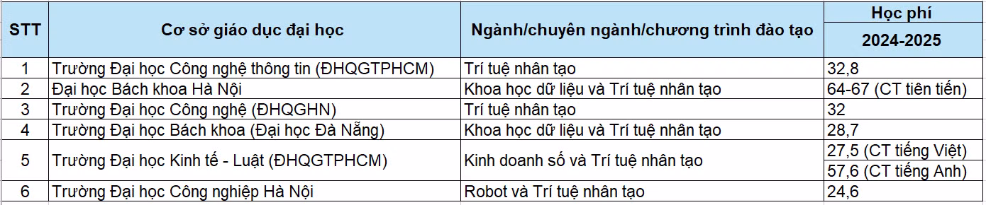 Học phí ngành/chuyên ngành/chương trình đào tạo về trí tuệ nhân tạo của một số cơ sở giáo dục đại học năm học 2024-2025 (đơn vị: triệu đồng/năm học).