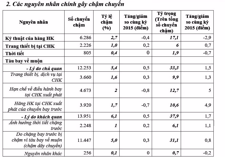 Thống kê nguyên nhân chậm hủy chuyến - ảnh chụp màn hình