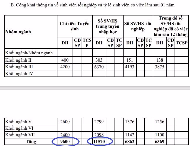 Năm 2019, số lượng trúng tuyển nhập học là 11.570 sinh viên. Ảnh chụp màn hình
