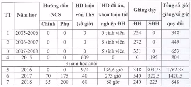 Hình 3: Số giờ hướng dẫn luận văn thạc sĩ của tiến sĩ Lê Nhật Hạnh.