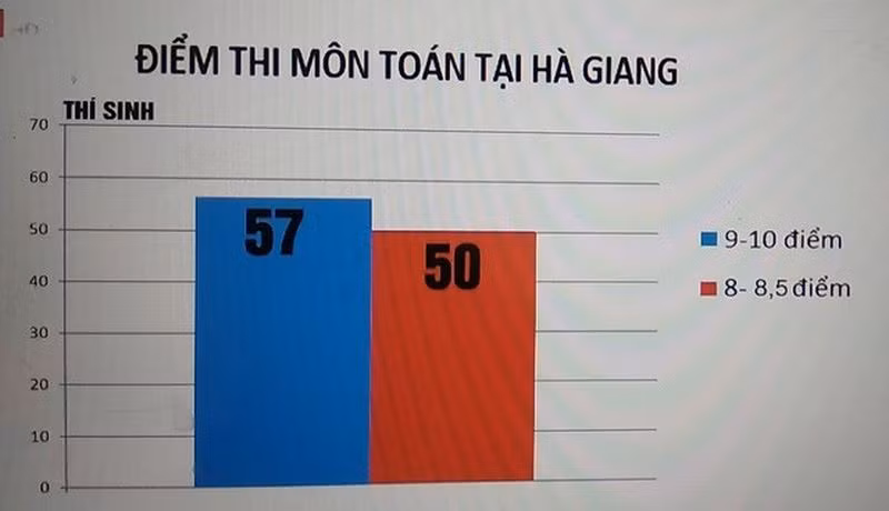 Nguyên nhân học sinh trường chuyên thi đại học bị điểm thấp ảnh 4 Nguyên nhân học sinh trường chuyên thi đại học bị điểm thấp ảnh 4