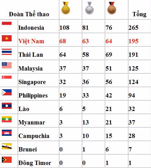 Bảng tổng sắp Huy chương tính đến hết ngày 17/11.