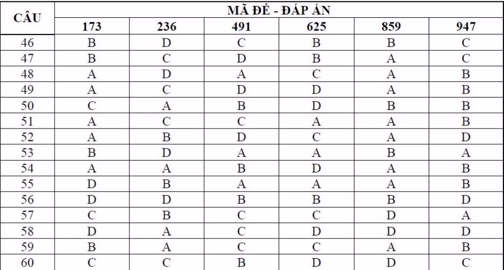ĐÁP ÁN THI CAO ĐẲNG 2012 CỦA BỘ GIÁO DỤC: ĐÁP ÁN TIẾNG ANH KHỐI A1, D HỆ CAO ĐẲNG 2012 - ĐÁP ÁN MÔN VẬT LÍ KHỐI A, A1 HỆ CAO ĐẲNG 2012 - ĐÁP ÁN MÔN HÓA KHỐI A, B - ĐÁP ÁN MÔN TOÁN KHỐI A, A1, B, D HỆ CAO ĐẲNG 2012 - ĐÁP ÁN MÔN VĂN KHỐI C, D HỆ CAO ĐẲNG 2012 - ĐÁP ÁN TIẾNG TRUNG, PHÁP, NGA HỆ CAO ĐẲNG 2012 -ĐÁP ÁN MÔN SINH KHỐI B HỆ CAO ĐẲNG 2012