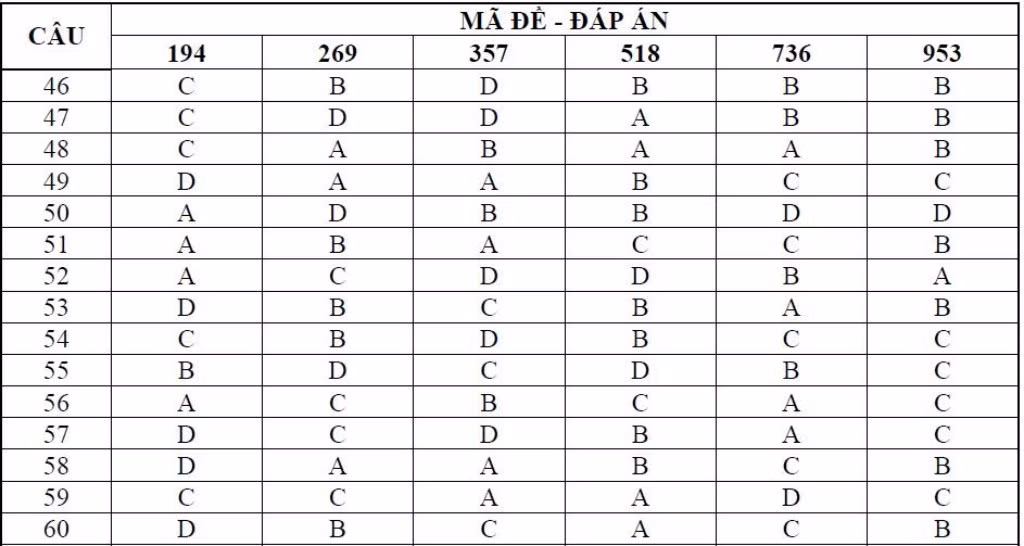 ĐÁP ÁN THI CAO ĐẲNG 2012 CỦA BỘ GIÁO DỤC: ĐÁP ÁN TIẾNG ANH KHỐI A1, D HỆ CAO ĐẲNG 2012 - ĐÁP ÁN MÔN VẬT LÍ KHỐI A, A1 HỆ CAO ĐẲNG 2012 - ĐÁP ÁN MÔN HÓA KHỐI A, B - ĐÁP ÁN MÔN TOÁN KHỐI A, A1, B, D HỆ CAO ĐẲNG 2012 - ĐÁP ÁN MÔN VĂN KHỐI C, D HỆ CAO ĐẲNG 2012 - ĐÁP ÁN TIẾNG TRUNG, PHÁP, NGA HỆ CAO ĐẲNG 2012 -ĐÁP ÁN MÔN SINH KHỐI B HỆ CAO ĐẲNG 2012