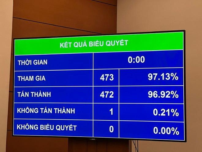 Kết quả biểu quyết. (Ảnh: Mai Mai/Vietnam+)