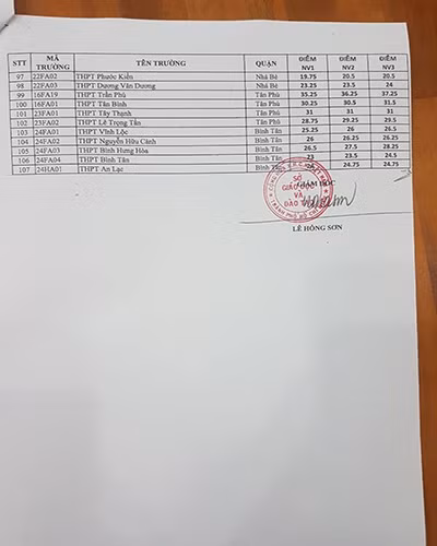 Bảng điểm chuẩn tuyển sinh vào lớp 10 của Thành phố Hồ Chí Minh - 3 (ảnh: P.L)