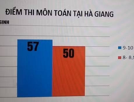 Điểm thi cao bất thường ở Hà Giang, lỗ hổng có thể có ở khâu nào? ảnh 2