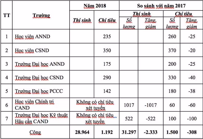 Chính thức có tỷ lệ chọi vào khối trường công an (Ảnh: Báo Công an nhân dân) Chính thức có tỷ lệ chọi vào khối trường công an (Ảnh: Báo Công an nhân dân)