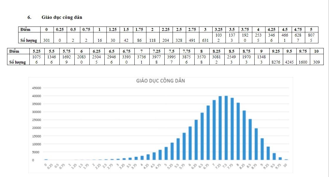 Phổ điểm môn Giáo dục công dân trong kỳ thi quốc gia 2018 Phổ điểm môn Giáo dục công dân trong kỳ thi quốc gia 2018