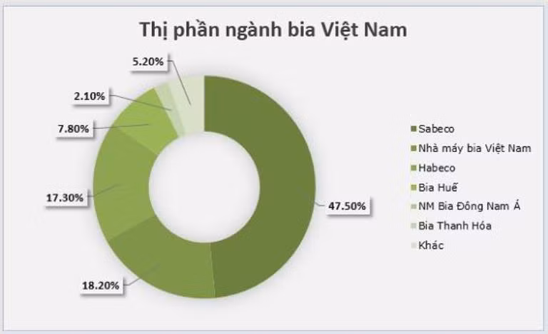 Đối thủ lớn nhất của AB Inbev tại thị trường bia Việt là ai?