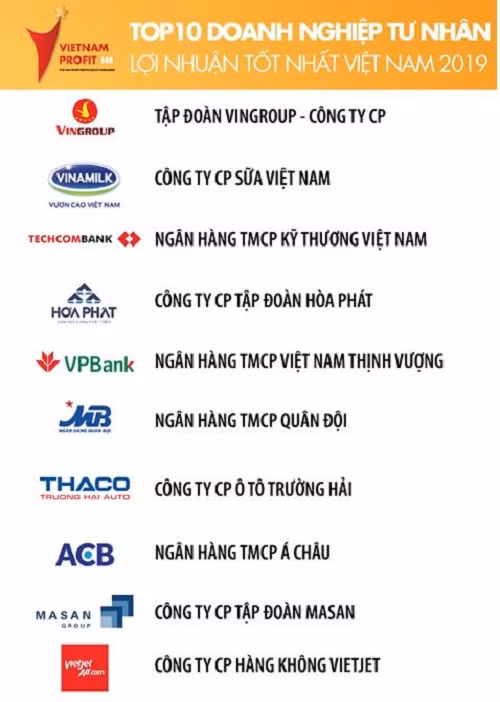 Techcombank nằm trong Top3 doanh nghiệp tư nhân có lợi nhuận tốt nhất 2019.