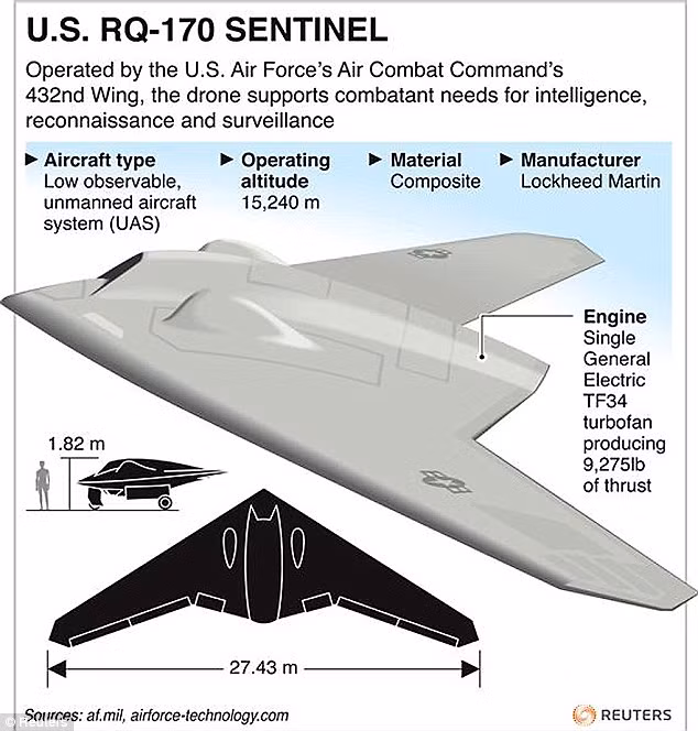 RQ-170 Sentinel là máy bay tàng hình tiên tiến nhất thế giới chỉ được CIA sử dụng trong các nhiệm vụ đặc biệt, gồm vụ tấn công tiêu diệt trùm khủng bố Osama bin Laden RQ-170 Sentinel là máy bay tàng hình tiên tiến nhất thế giới chỉ được CIA sử dụng trong các nhiệm vụ đặc biệt, gồm vụ tấn công tiêu diệt trùm khủng bố Osama bin Laden