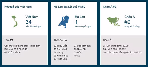 Tổng quan kết quả EF EPI năm 2017. Nguồn: EF Việt Nam