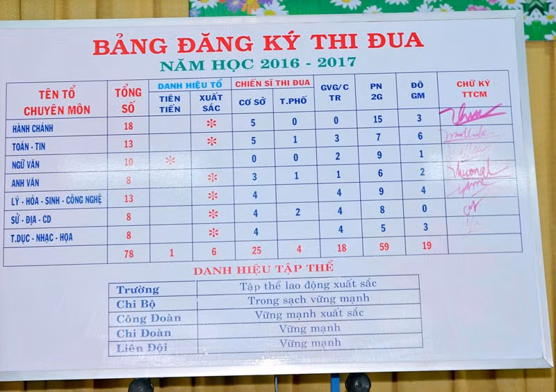 Trong các Hội nghị công nhân viên chức đầu năm, giáo viên luôn phải thống nhất những chỉ tiêu của nhà trường đề ra (Ảnh minh họa Trường Trung học cơ sở Trương Công Định).